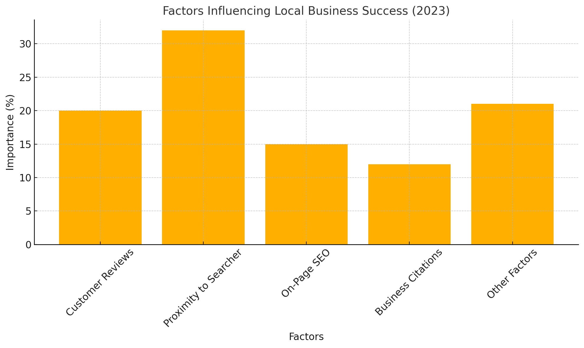 Chart highlights the role of customer reviews, proximity to searcher, on-page SEO, business citations, and other factors/ Chart highlights the role of customer reviews, proximity to searcher, on-page SEO, business citations, and other factors/