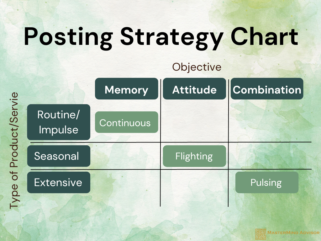 Social Media Strategy Posting Chart