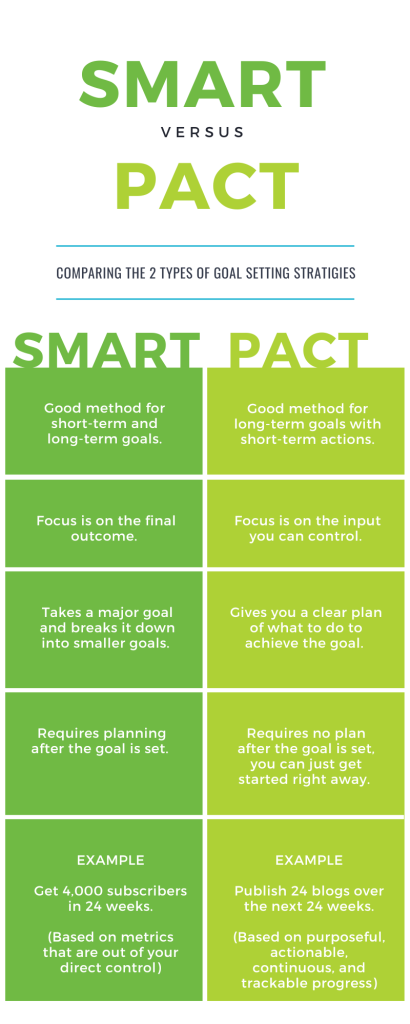 SMART Goals vs PACT Goals chart SMART Goals vs PACT Goals chart