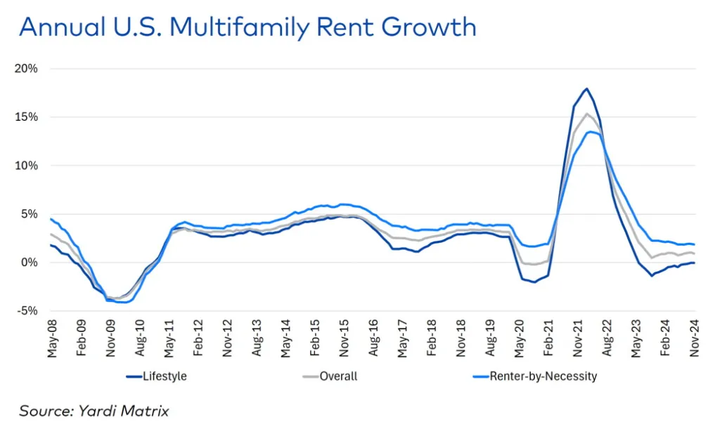 Infographic showing Winter 2025 multifamily signals: steady demand, likely rate declines, and Sun Belt supply absorption timelines, with Utah REIA branding.