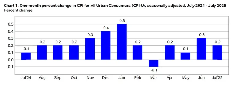 July 2025 inflation chart showing 0.2% rise with shelter costs driving increases.
