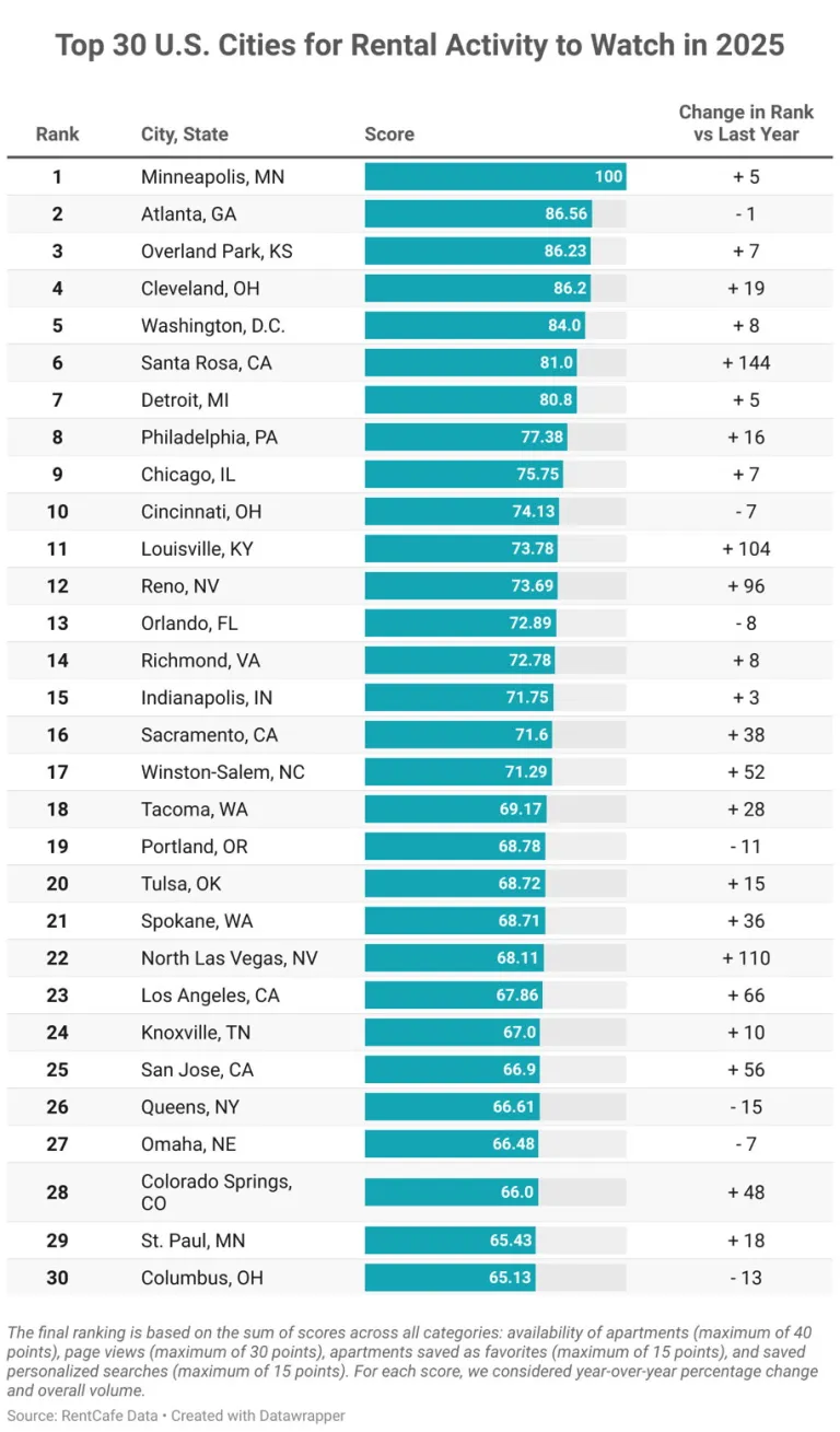 Top 10 U.S. cities projected to lead rental growth in 2025 with hotspots highlighted on map
