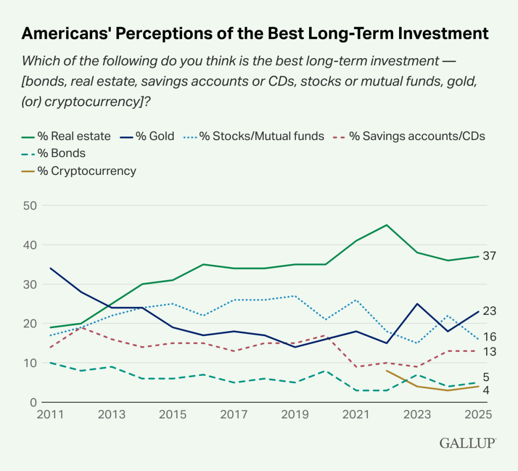 Real estate beats all other investments according to Gallup poll