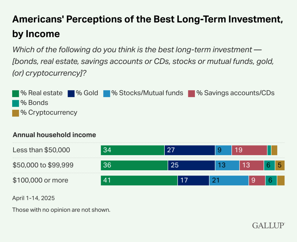 Real estate beats all other investments according to Gallup poll