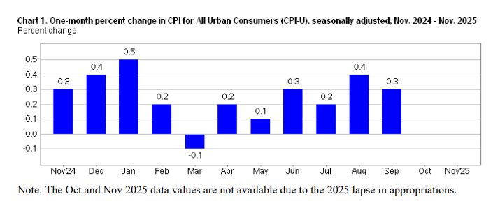 U.S. inflation CPI chart compared with rising food prices