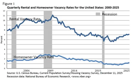 Q3 2025 U.S. rental and homeownership vacancy data infographic