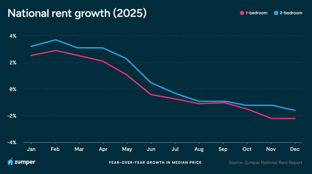 Rental market comparison showing new supply versus older housing stock in 2025.