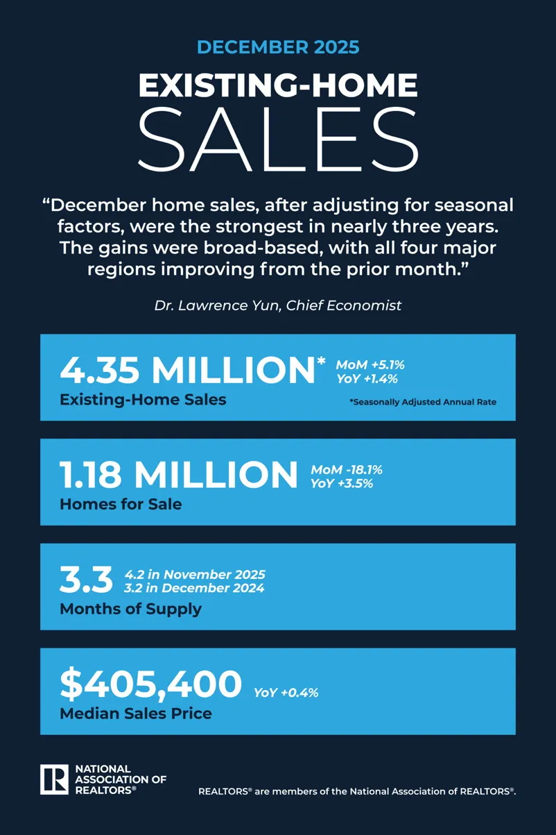 Existing home sales increase with tight housing inventory and rising prices Existing home sales increase with tight housing inventory and rising prices