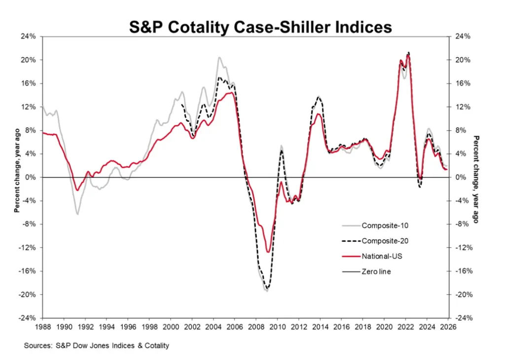 Case-Shiller Index chart showing slowing U.S. home price growth in 2025 Case-Shiller Index chart showing slowing U.S. home price growth in 2025