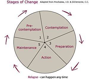 stages of change on Shalavee.com