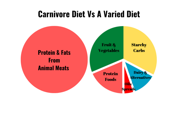 carnivore diet