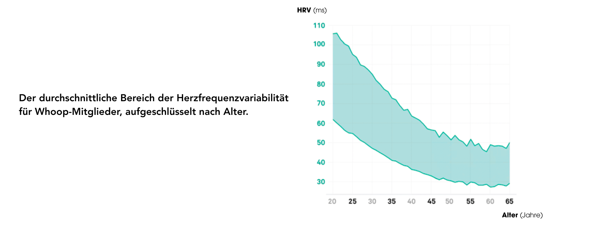durchschnittliche Bereich der Herzfrequenzvariabilität für Whoop-Mitglieder, aufgeschlüsselt nach Alter. durchschnittliche Bereich der Herzfrequenzvariabilität für Whoop-Mitglieder, aufgeschlüsselt nach Alter.