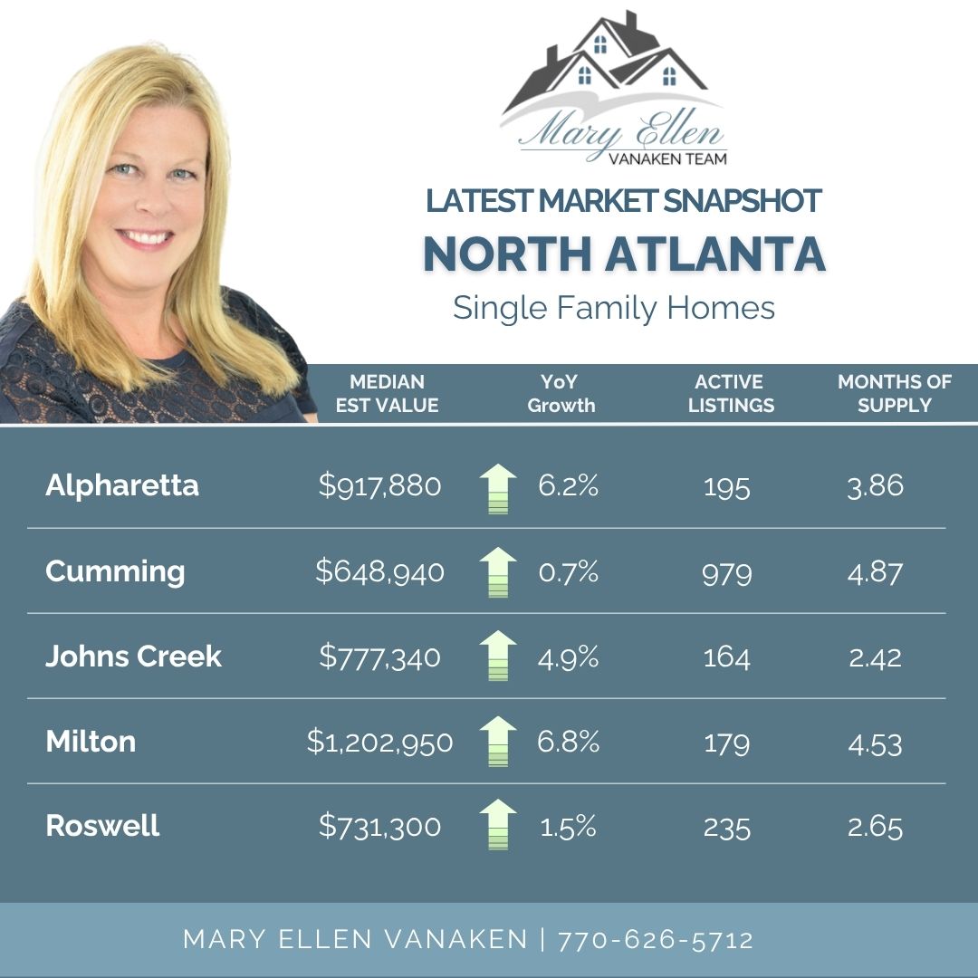 North Atlanta Market Snapshot North Atlanta Market Snapshot