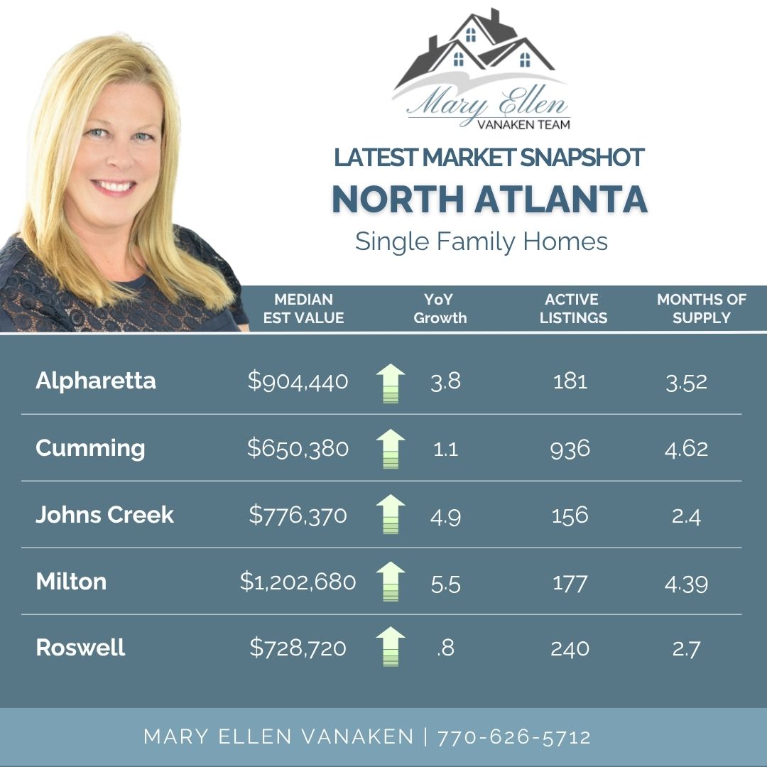 North Atlanta Market Snapshot North Atlanta Market Snapshot