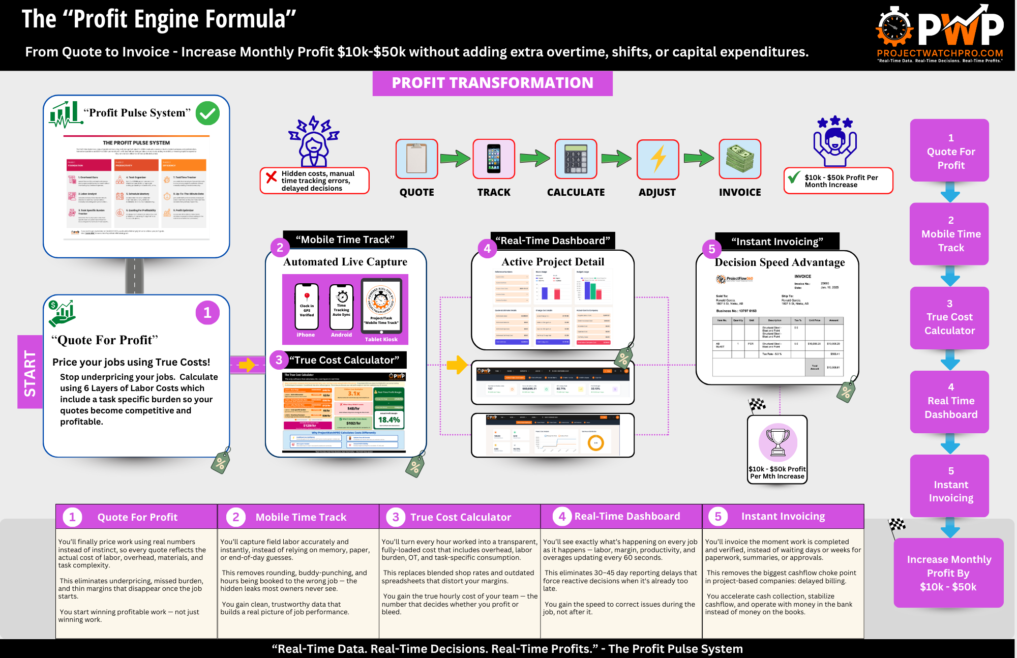 ProjectWatchPRO Profit Engine Formula