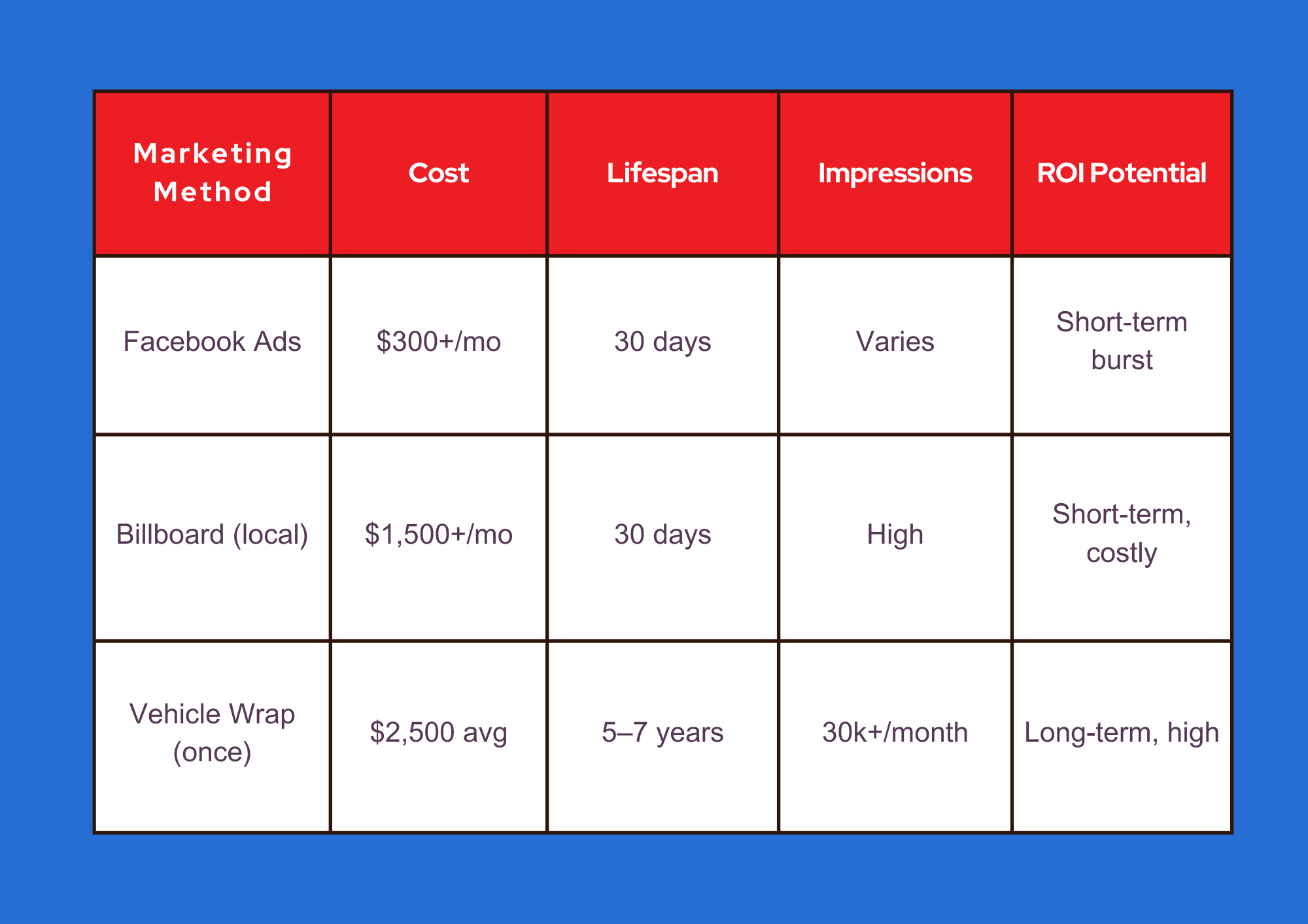 Wraps vs. Other Local Advertising Wraps vs. Other Local Advertising