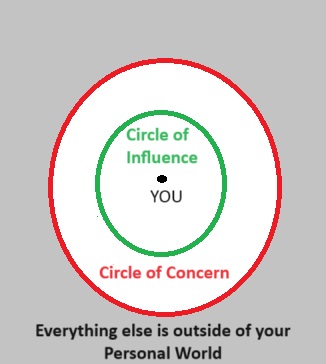 Small dot with two circles drawn around it. The dot is yo, the inner circle is your circle of influence and the outer circle is the circle of concern.