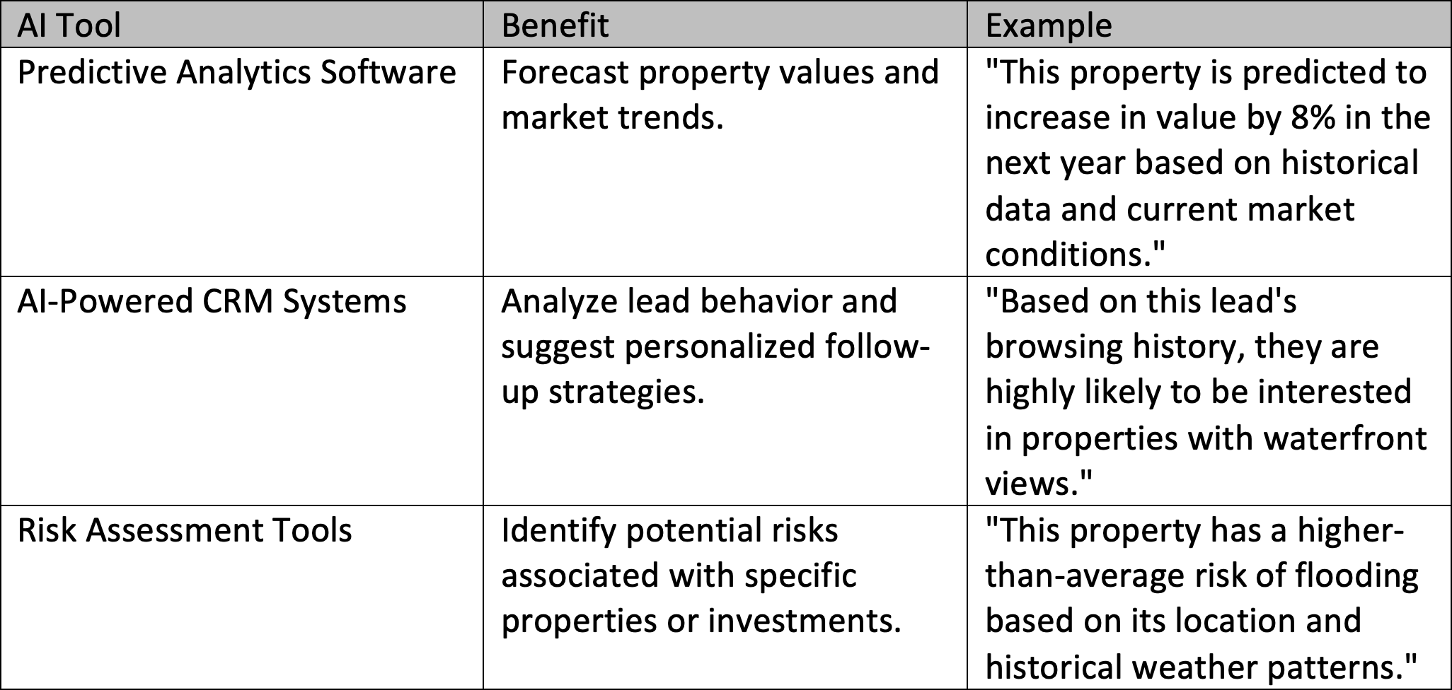 These predictions empower real estate agents to advise clients with more certainty about when to buy, sell, or even hold onto a property.