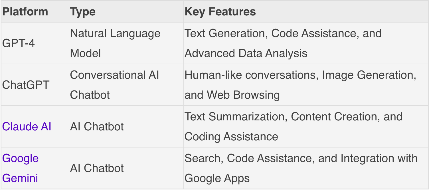 Here is a table with some popular AI solutions: