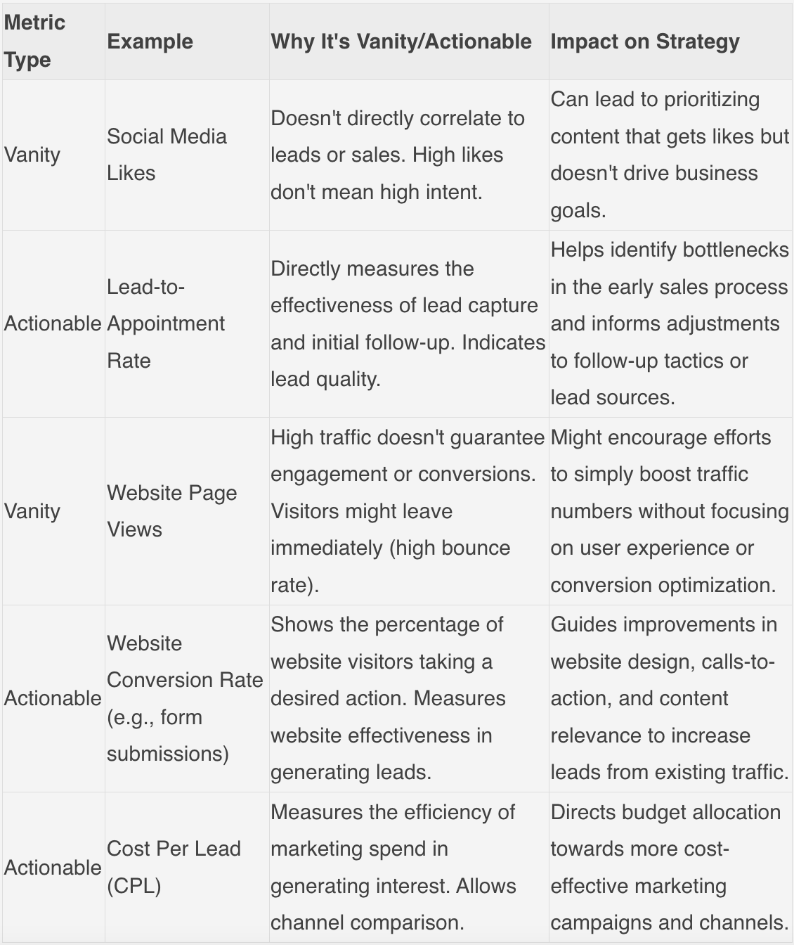 Vanity metrics might look impressive but offer little insight for decision-making. Actionable metrics provide a clear view of what's working and what isn't, allowing you to refine your marketing plan. Vanity metrics might look impressive but offer little insight for decision-making. Actionable metrics provide a clear view of what's working and what isn't, allowing you to refine your marketing plan.