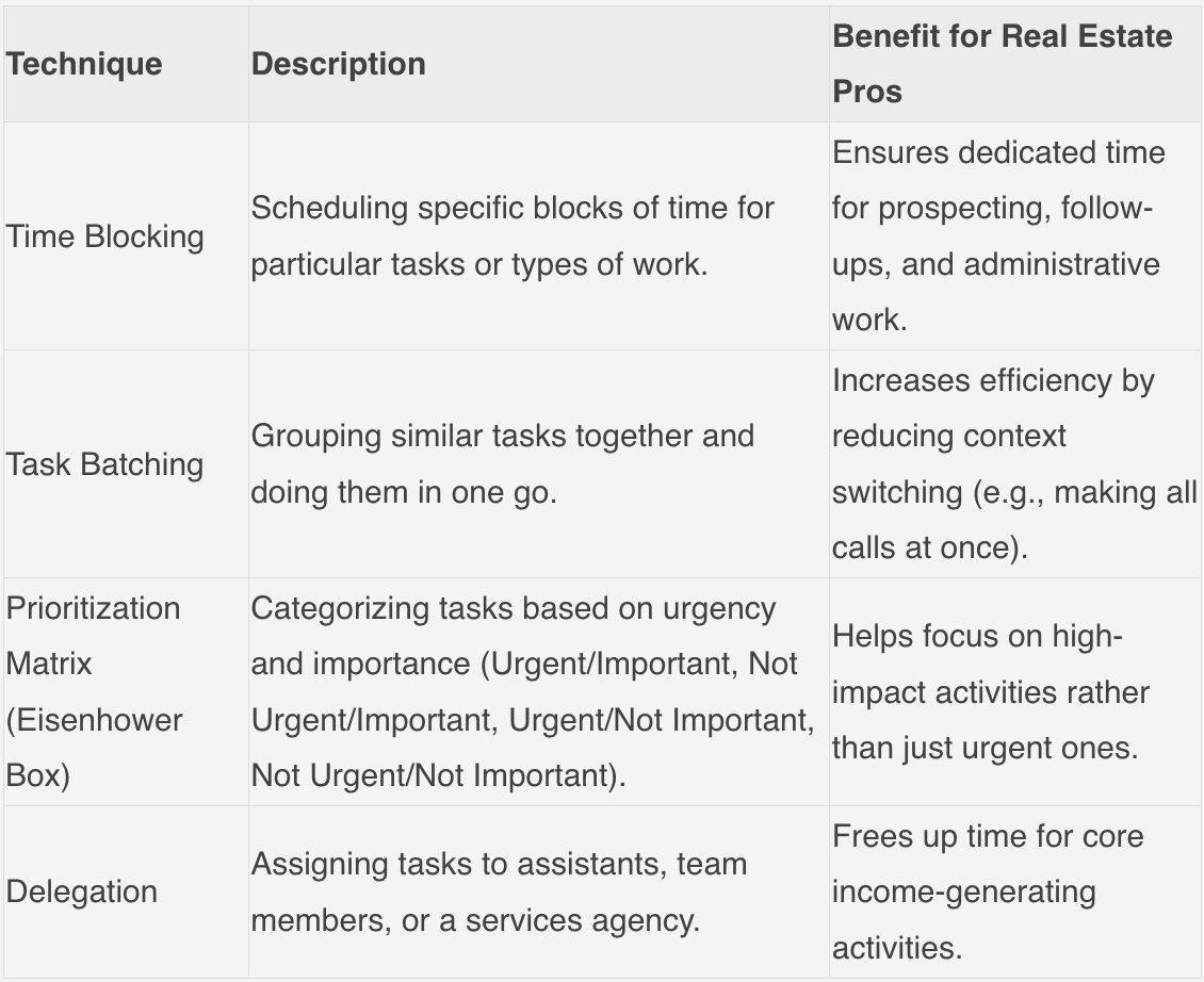 Effective time allocation also means staying current with housing market shifts. You need time to analyze real estate data, understand fluctuating mortgage rates, and track local market trends. Effective time allocation also means staying current with housing market shifts. You need time to analyze real estate data, understand fluctuating mortgage rates, and track local market trends.