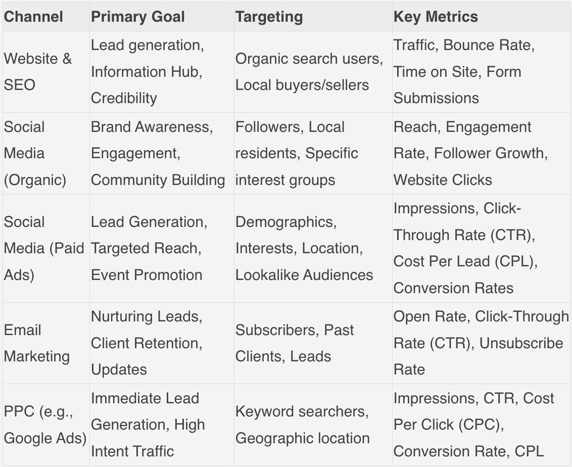 Strategically placed ads on search engines (Google Ads) and social media can target specific demographics and geographic areas, driving qualified traffic to your website or landing pages. Measuring the performance of these ads helps optimize spending and improve conversion rates over time. Strategically placed ads on search engines (Google Ads) and social media can target specific demographics and geographic areas, driving qualified traffic to your website or landing pages. Measuring the performance of these ads helps optimize spending and improve conversion rates over time.