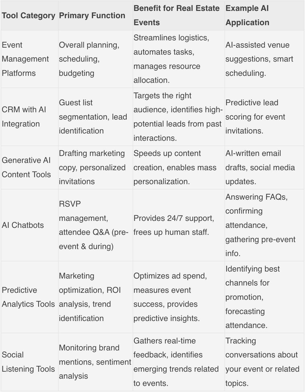 Selecting the right mix of these AI tools can significantly improve how your real estate firm plans and executes events. This strategic approach to technology adoption can redefine real estate event management. Selecting the right mix of these AI tools can significantly improve how your real estate firm plans and executes events. This strategic approach to technology adoption can redefine real estate event management.