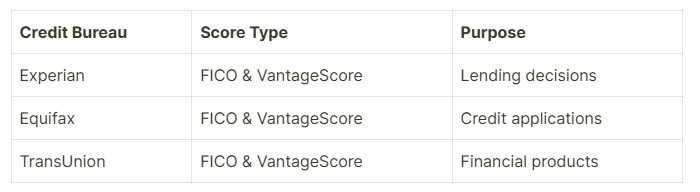Illustration Table Credit Scoring Model types FICO and VantageScore
