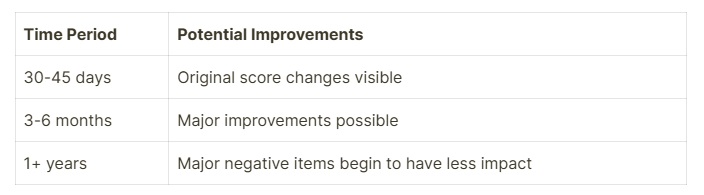 Illustration Table Realistic Credit Improvement Timelines