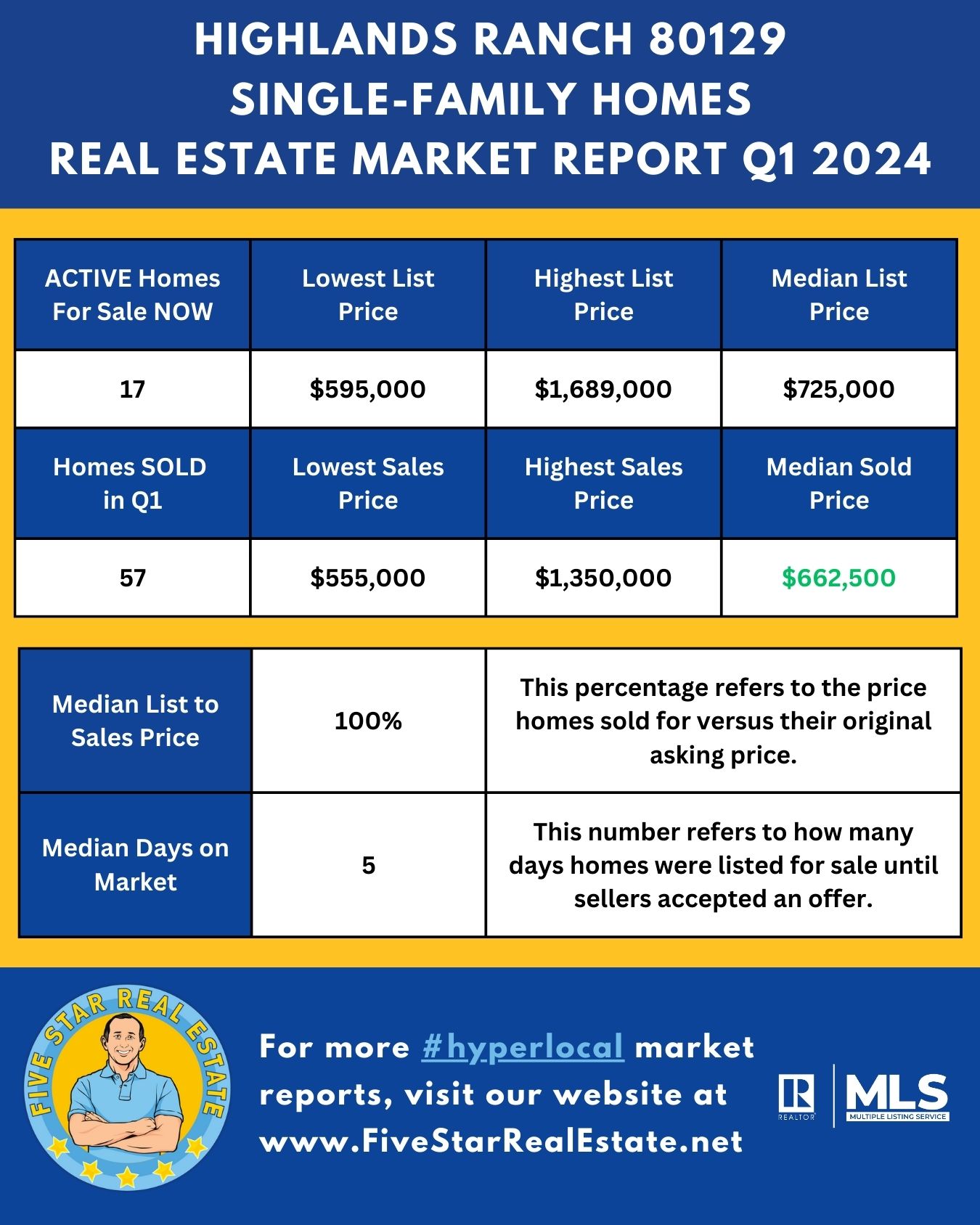 MARCH 2024 HIGHLANDS RANCH COLORADO Q1 REAL ESTATE MARKET STATISTICS.jpg