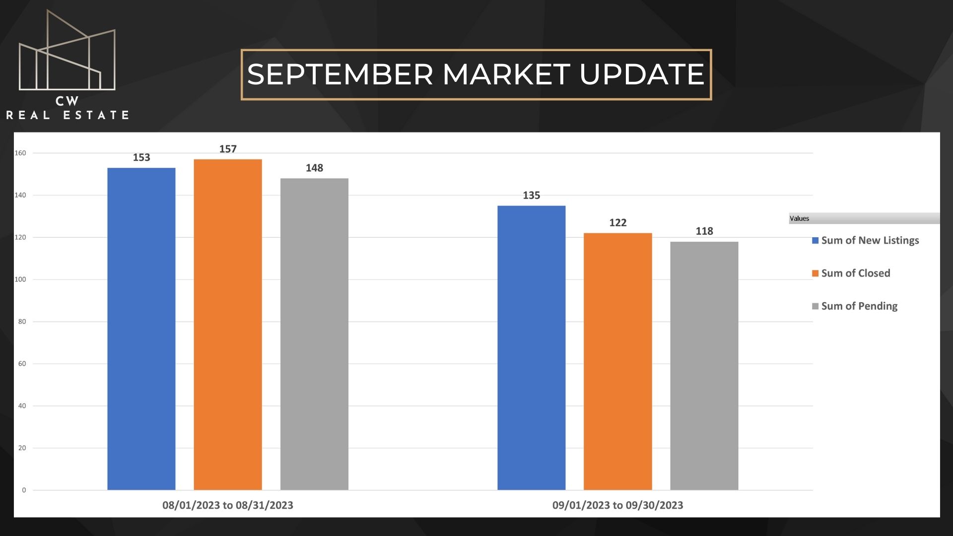 Graph illustrating Idaho Falls real estate market trends in September 2023, showcasing changes in home prices, sales, and market conditions.