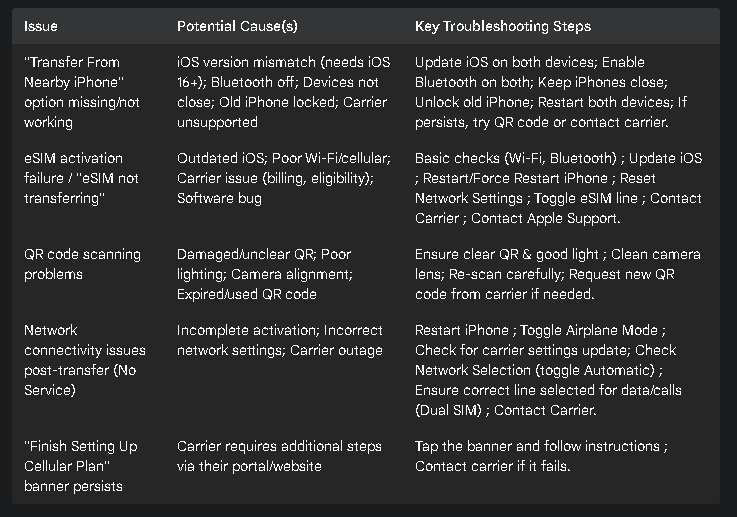 Table 4: Troubleshooting Quick Reference (iPhone eSIM Transfer) Table 4: Troubleshooting Quick Reference (iPhone eSIM Transfer)