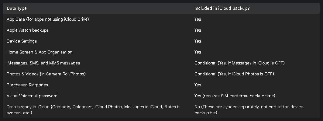 Data Covered by iCloud Backups Data Covered by iCloud Backups