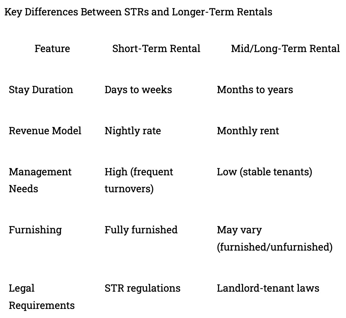 Key Differences Between STRs and Longer-Term Rentals Key Differences Between STRs and Longer-Term Rentals