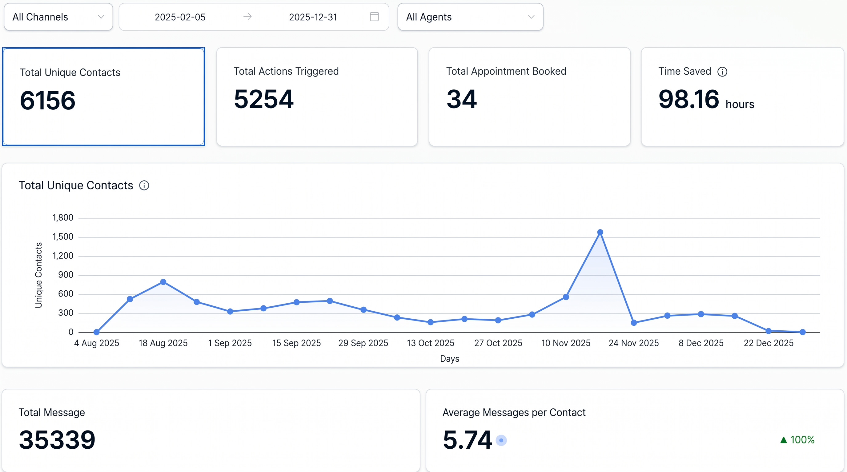 Dashboard nativo do GHL com métricas da IA: contatos, ações, agendamentos e horas economizadas
