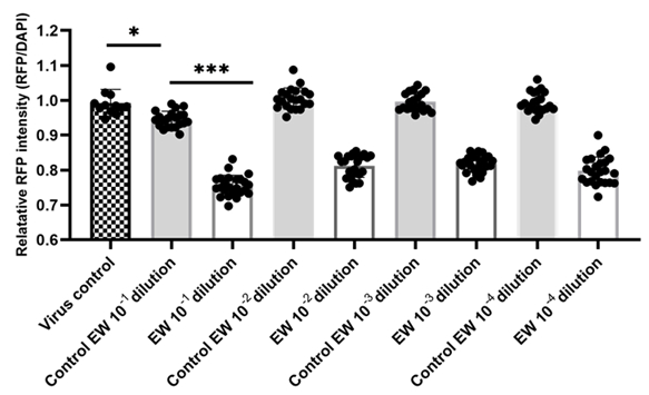 Bar graph of viral penetration across the standard medium, non-imprinted solution, and Infoceutical groups, with individual vial results shown as dots
