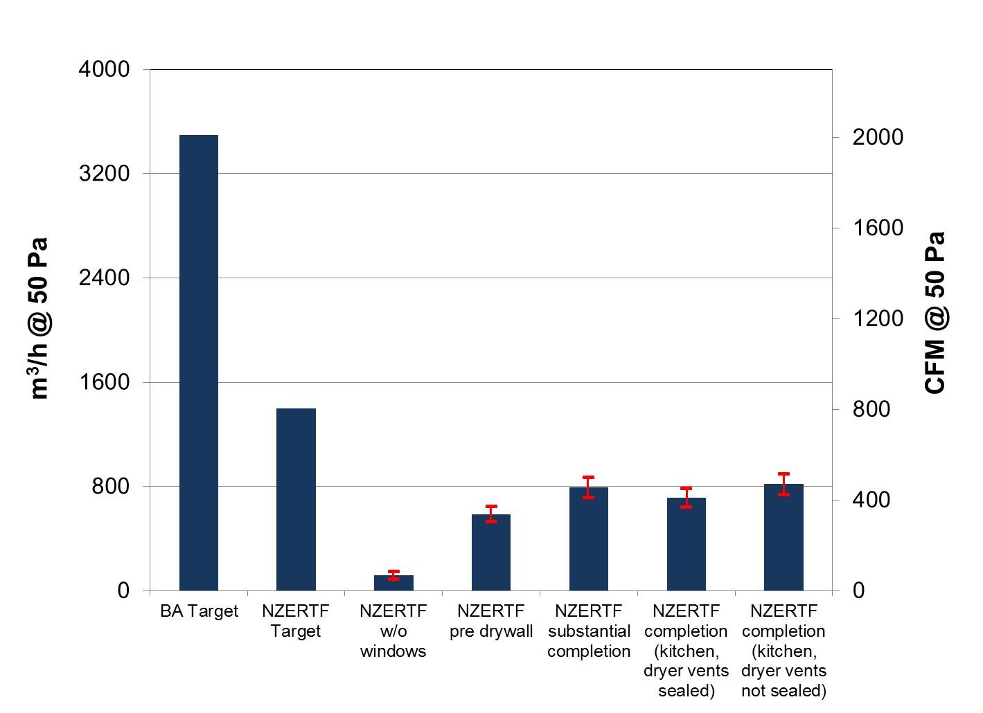 chart shows the standard marks for an airtight building envelope