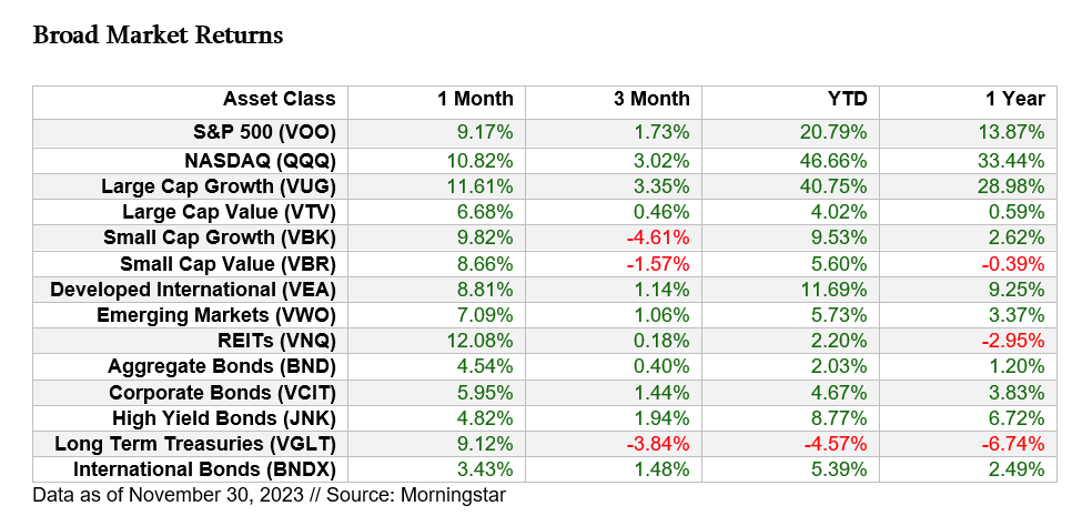 December Market Returns