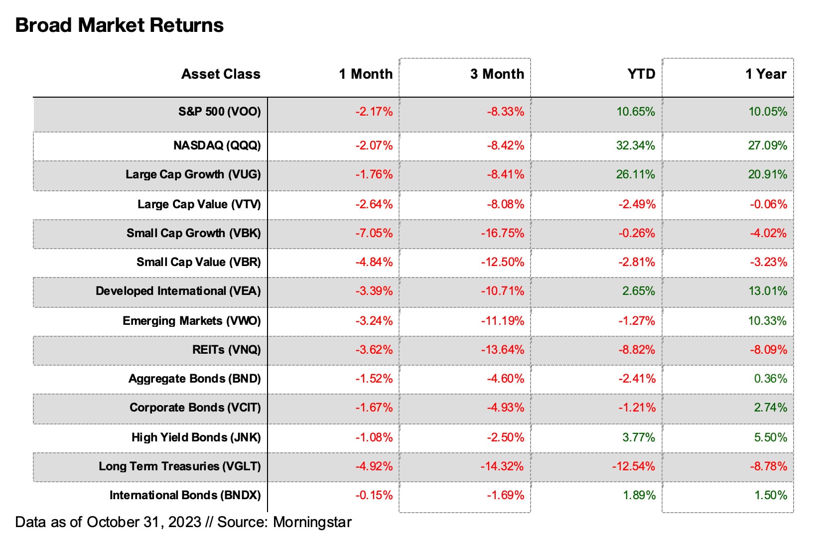 November Market Returns