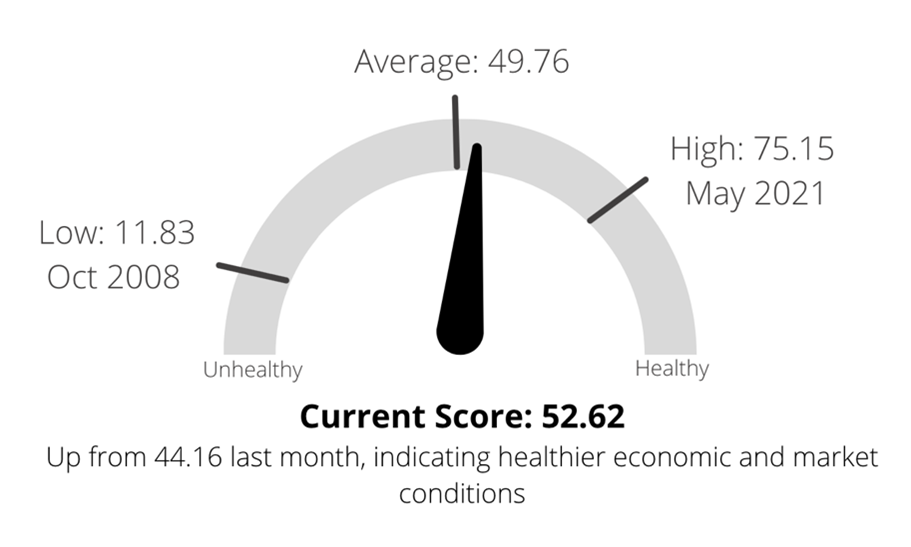 Market Health Indicator