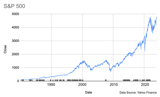 S&P 500