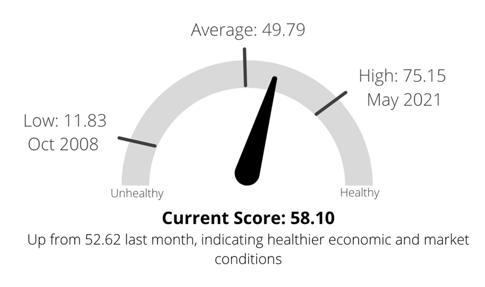 Market Health Indicator