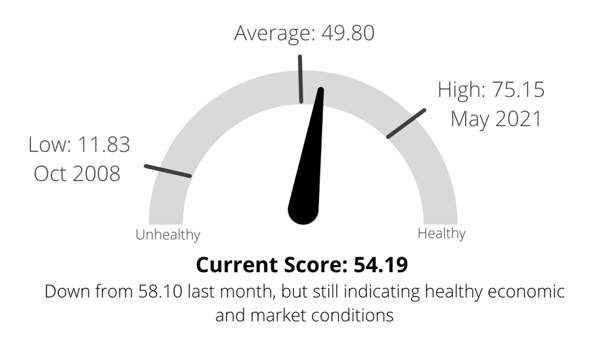 Market Health Indicator