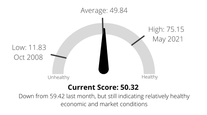 Market Health Indicator