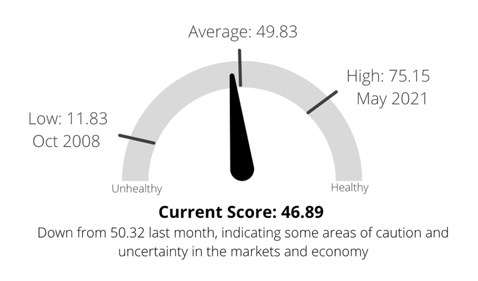 Market Health Indicator