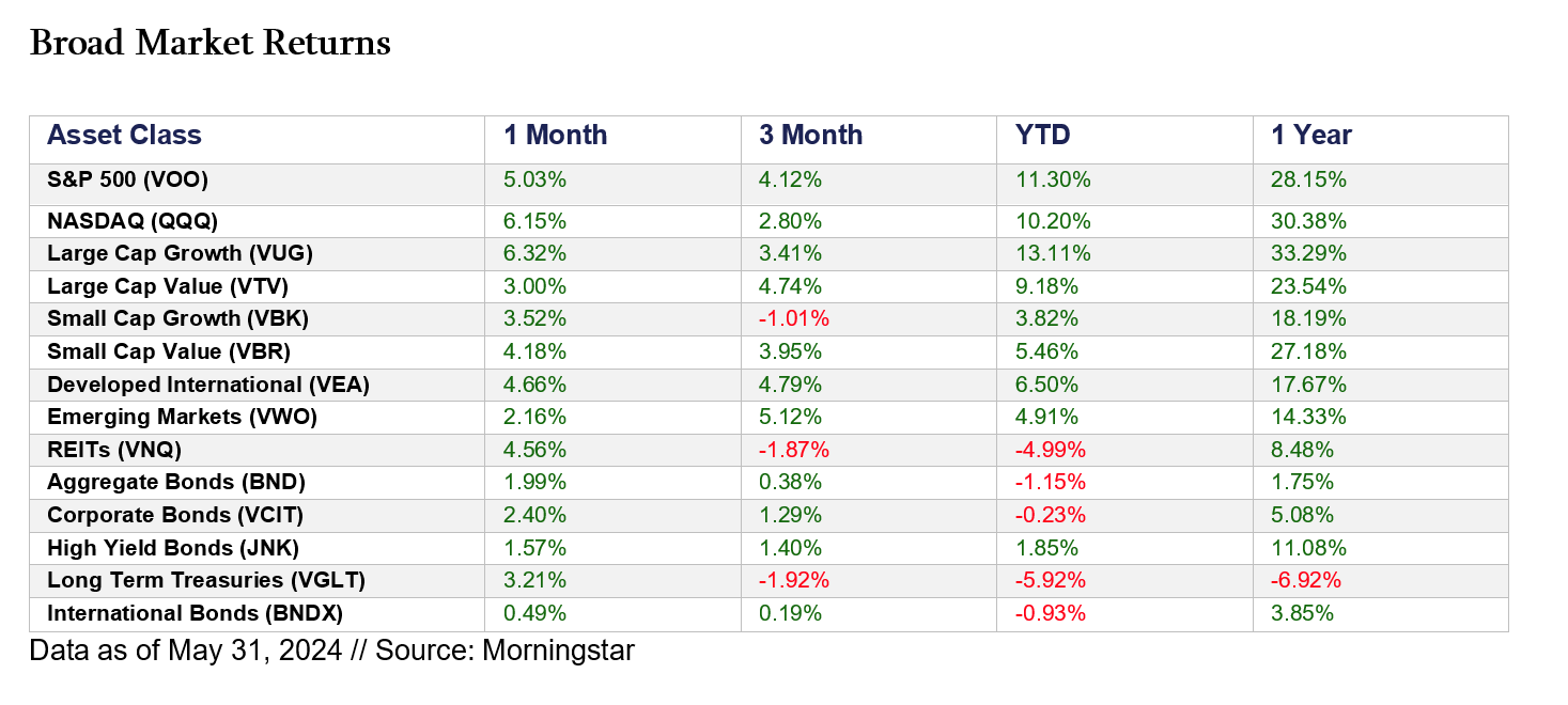 Market Returns