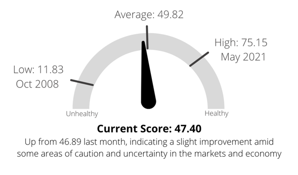 Market Health Indicator