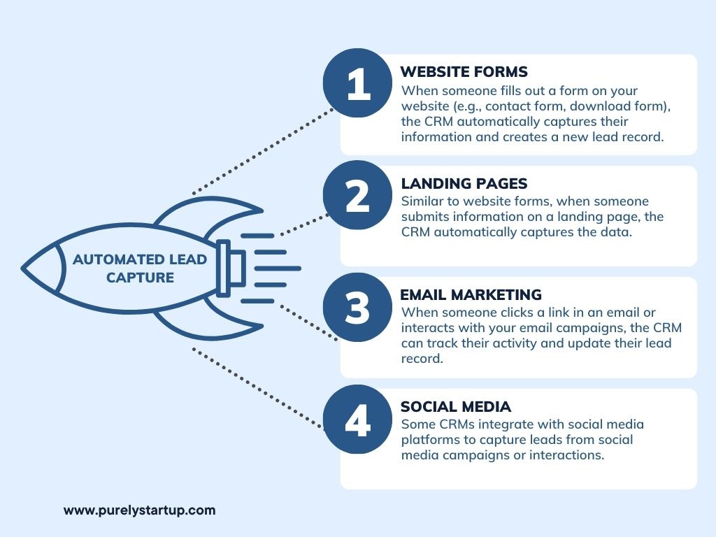 Automated Lead capture through CRM Automation Automated Lead capture through CRM Automation