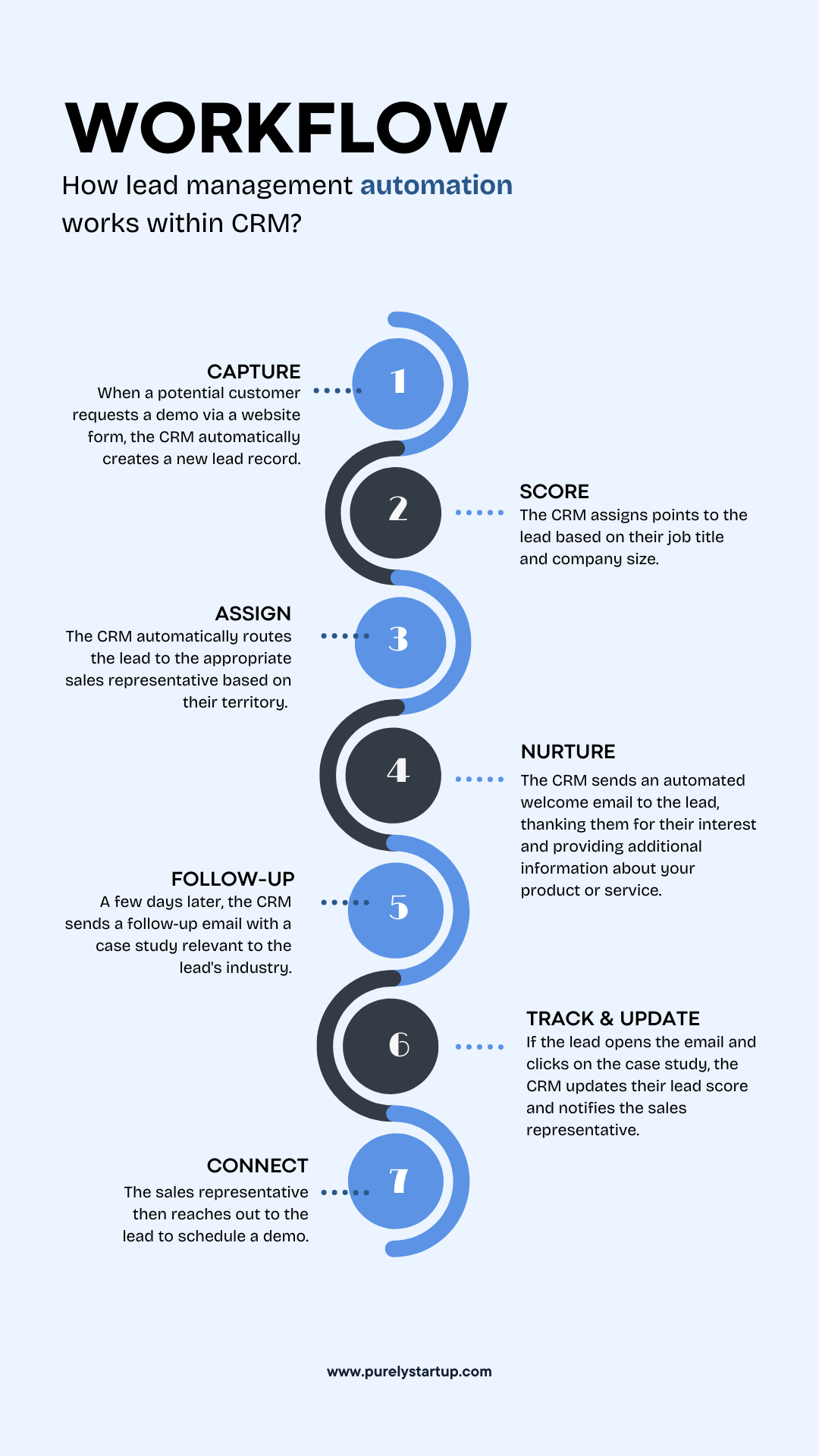 How lead management automation works within CRM? How lead management automation works within CRM?