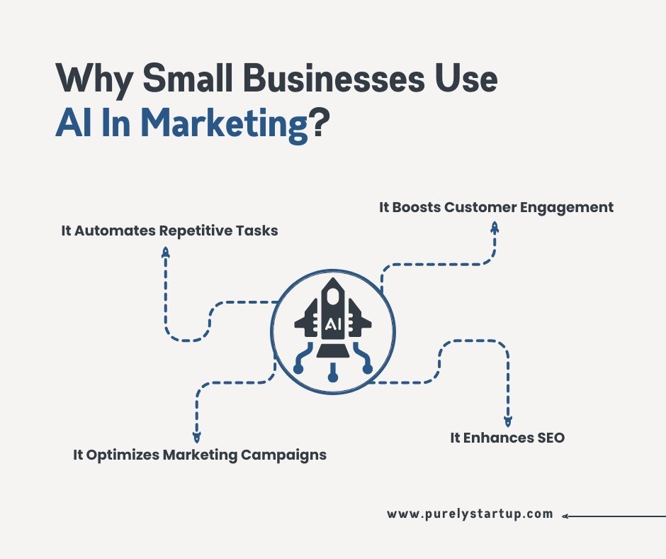 Why Do Small Businesses Use AI in Marketing Why Do Small Businesses Use AI in Marketing
